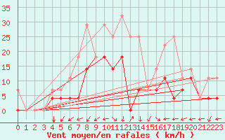 Courbe de la force du vent pour Fagernes Leirin