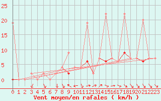 Courbe de la force du vent pour Afyon