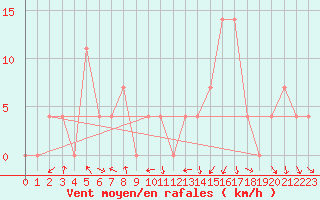 Courbe de la force du vent pour Podgorica / Golubovci