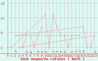 Courbe de la force du vent pour Bad Mitterndorf