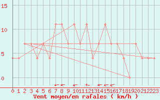Courbe de la force du vent pour Dudince