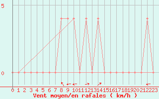 Courbe de la force du vent pour Negotin