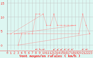 Courbe de la force du vent pour Dudince