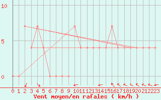 Courbe de la force du vent pour Zilina / Hricov