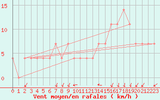 Courbe de la force du vent pour Sliac