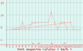 Courbe de la force du vent pour Praha-Libus
