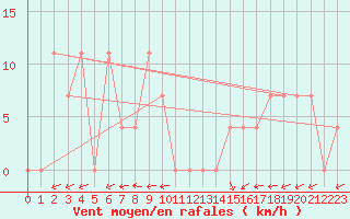 Courbe de la force du vent pour Waidhofen an der Ybbs