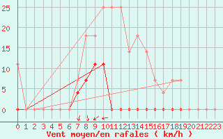 Courbe de la force du vent pour Gavle / Sandviken Air Force Base