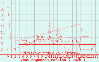 Courbe de la force du vent pour Sogndal / Haukasen