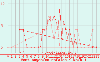 Courbe de la force du vent pour Salamanca / Matacan