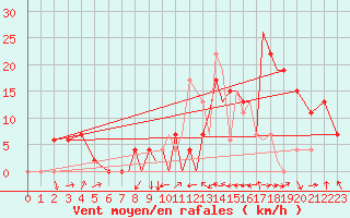 Courbe de la force du vent pour Salamanca / Matacan