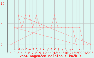 Courbe de la force du vent pour Lofer