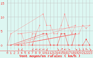 Courbe de la force du vent pour Crnomelj