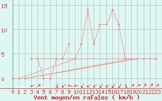 Courbe de la force du vent pour Seefeld