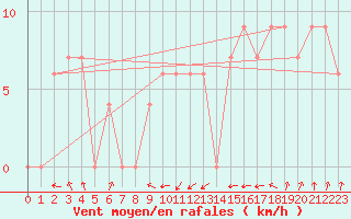 Courbe de la force du vent pour Frontone