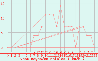 Courbe de la force du vent pour Valjevo