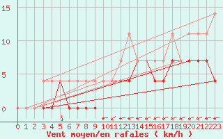 Courbe de la force du vent pour Rovaniemen mlk Apukka