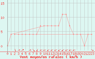 Courbe de la force du vent pour Idar-Oberstein