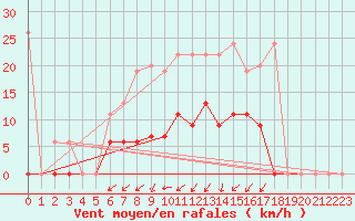 Courbe de la force du vent pour Les Eplatures - La Chaux-de-Fonds (Sw)