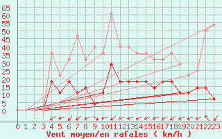 Courbe de la force du vent pour Ljungby