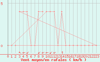Courbe de la force du vent pour Koeflach
