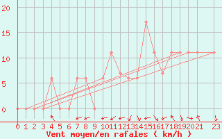 Courbe de la force du vent pour Kyrenia