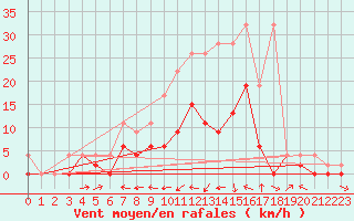 Courbe de la force du vent pour Gsgen