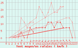 Courbe de la force du vent pour Gavle / Sandviken Air Force Base