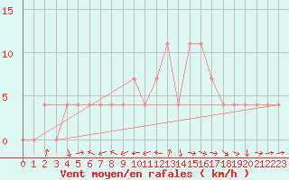 Courbe de la force du vent pour Negotin