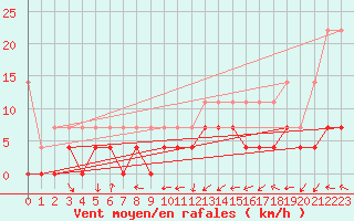 Courbe de la force du vent pour Kempten