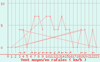 Courbe de la force du vent pour Sillian