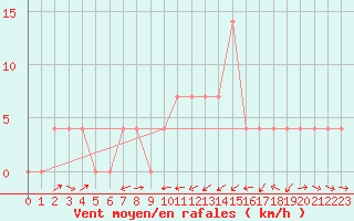 Courbe de la force du vent pour Groebming