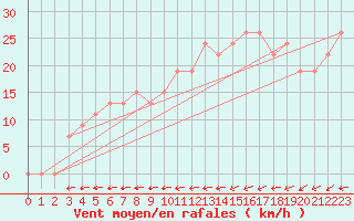 Courbe de la force du vent pour Vindebaek Kyst