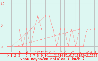Courbe de la force du vent pour Dellach Im Drautal