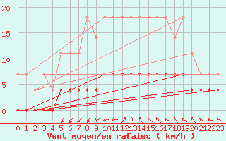 Courbe de la force du vent pour Krangede