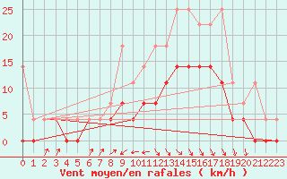 Courbe de la force du vent pour Voorschoten