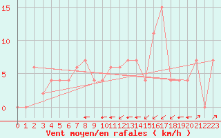 Courbe de la force du vent pour Iguazu Aerodrome