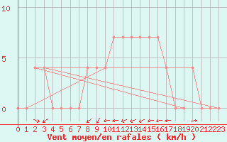 Courbe de la force du vent pour Negotin