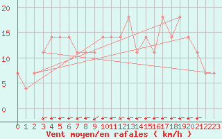Courbe de la force du vent pour Praha-Libus