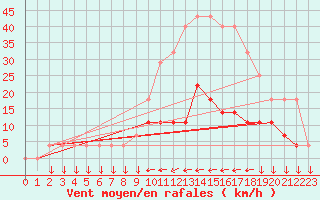 Courbe de la force du vent pour Viana Do Castelo-Chafe