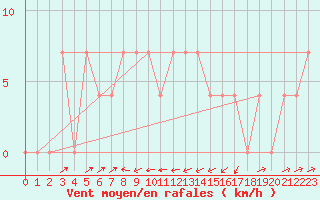 Courbe de la force du vent pour Semmering Pass