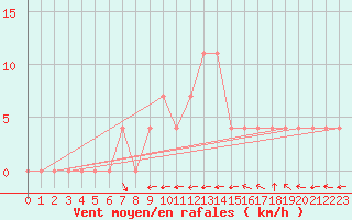 Courbe de la force du vent pour Ried Im Innkreis