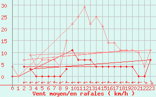 Courbe de la force du vent pour Santa Susana