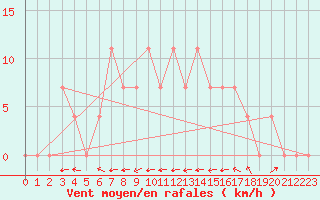 Courbe de la force du vent pour Ried Im Innkreis