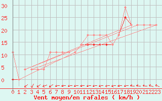 Courbe de la force du vent pour Vardo Ap