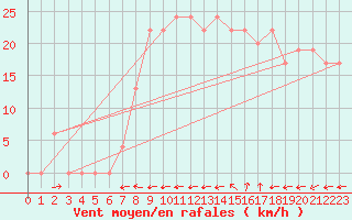 Courbe de la force du vent pour Logrono (Esp)