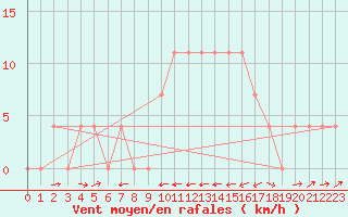 Courbe de la force du vent pour Sillian