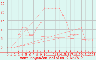 Courbe de la force du vent pour Bad Tazmannsdorf