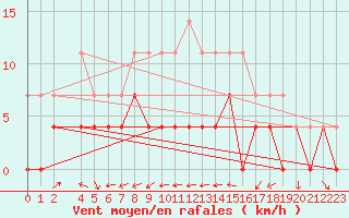 Courbe de la force du vent pour Kvikkjokk Arrenjarka A