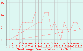 Courbe de la force du vent pour Ried Im Innkreis